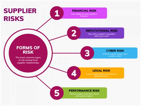 types of supplier risks.